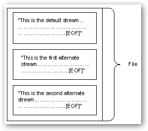 Alternate streams in a file