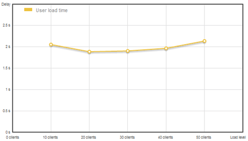 test graph