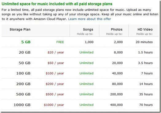 Amazon Cloud Hard Pricing