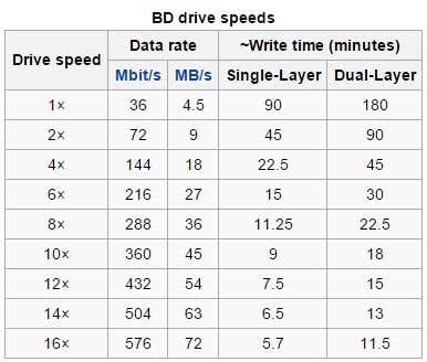 bd drive speeds