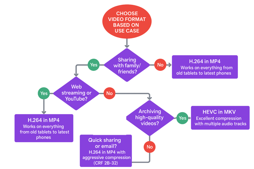 video_format_flowchart - Online Tech Tips Decision flowchart or branching path diagram showing different video use cases and formats