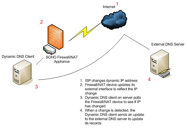 dynamic-dns-server
