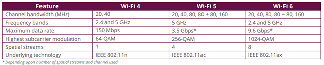 wifi-4-5-6-comparison - Online Tech Tips How Good is WiFi 6 Really? image