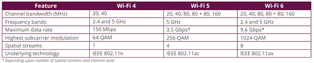 Wifi 5 vs wifi 6