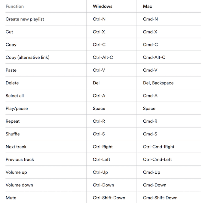 Learn Spotify’s Keyboard Shortcuts image