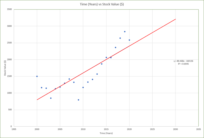 Add a Linear Regression Trendline to an Excel Scatter Plot image