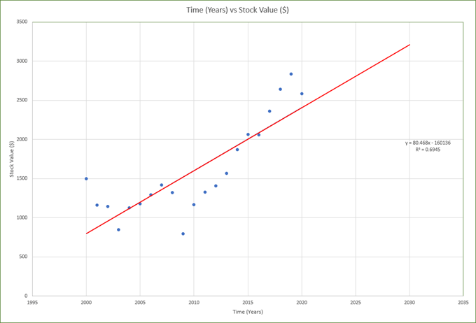 microsoft excel trendline wont work