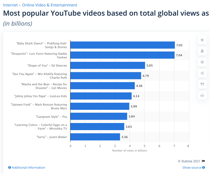 How to Find the Most Viewed Videos of All Time on YouTube image