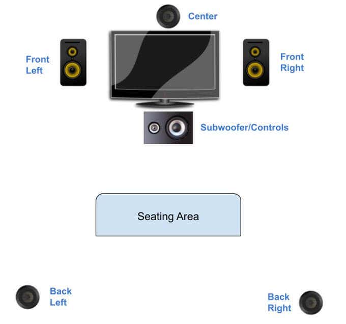 How To Set Up A Surround Sound System | online-tech-tips