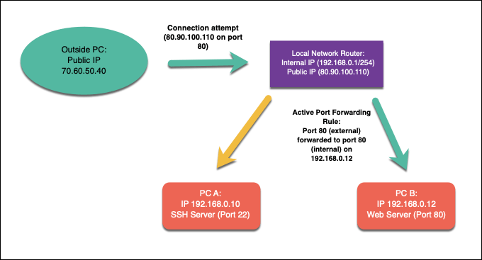 Create a Port Forward for The Last of Us Remastered in your Router