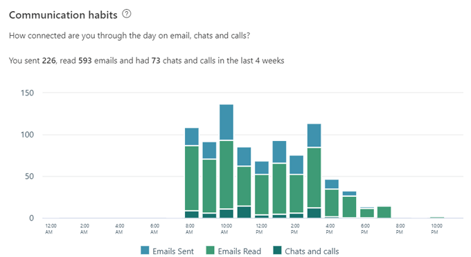 What Is Microsoft MyAnalytics and How to Use It  - 71