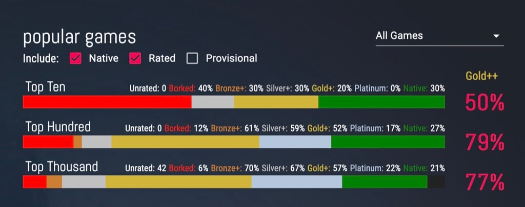 protondb - Online Tech Tips Most Steam Deck Games Are Not Native image