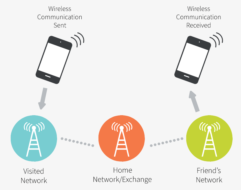 What is international data roaming?