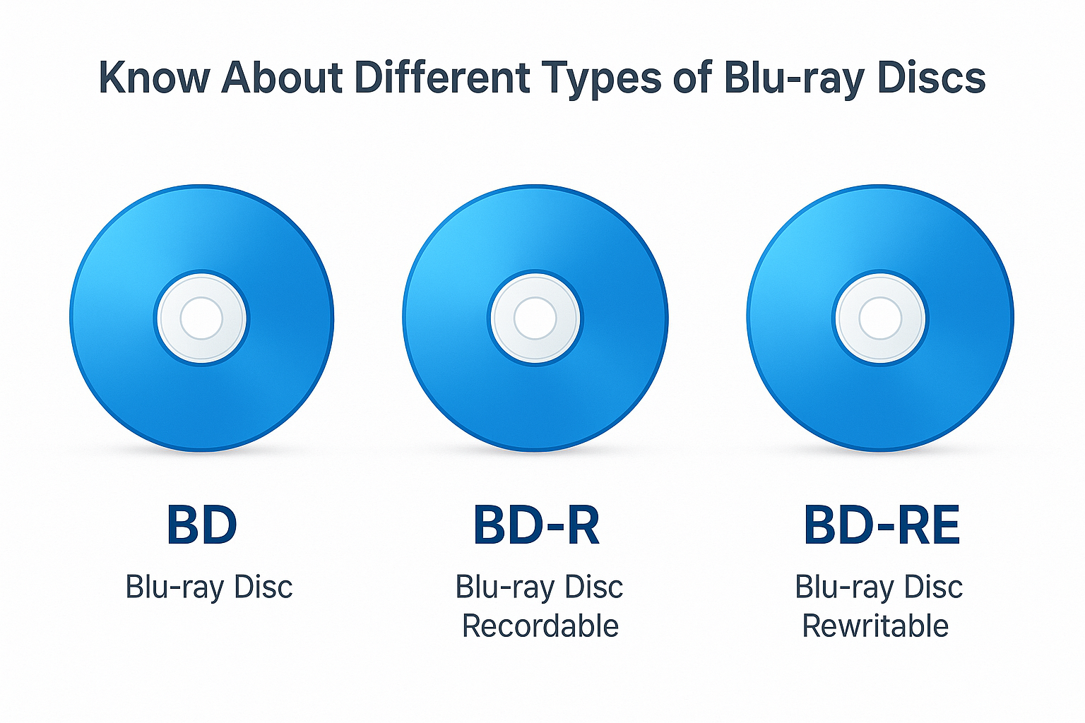 Comparison chart showing BD-R, BD-RE, and BDXL disc capacities and compatibility
