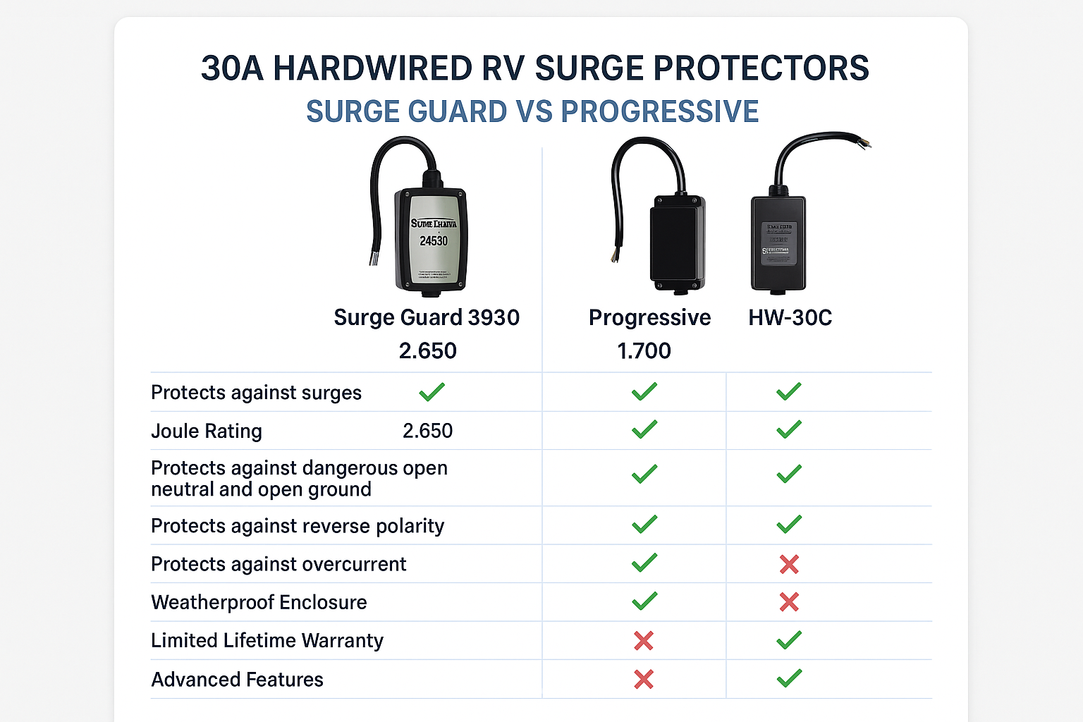 Side-by-side comparison of different surge protectors with visible ratings and specifications