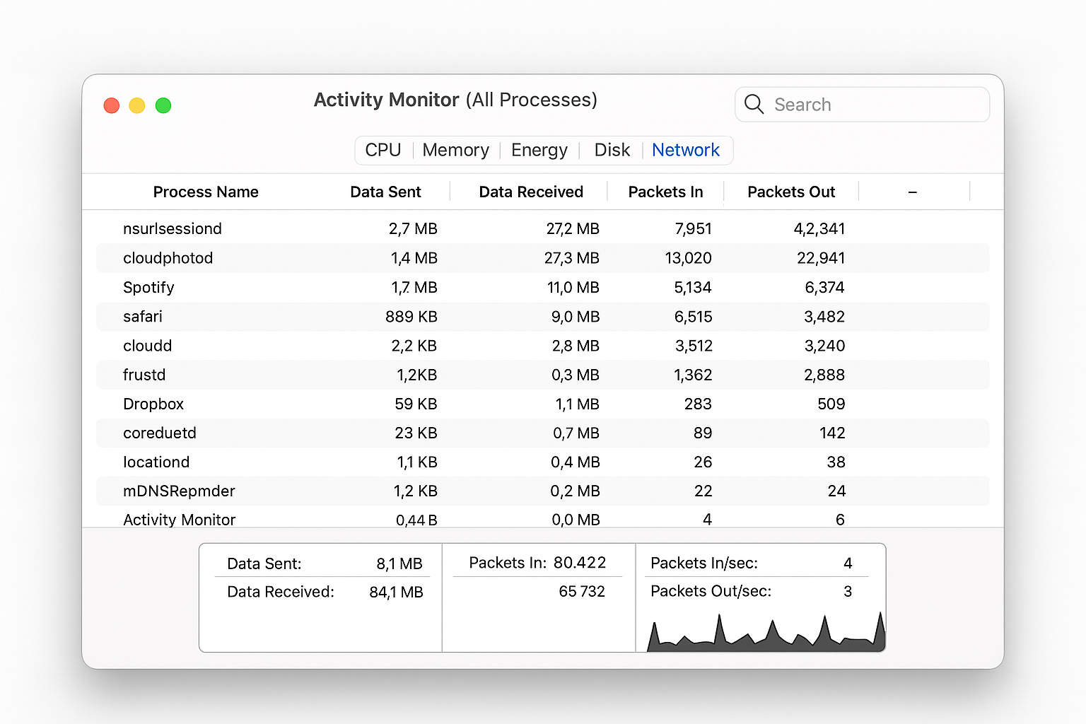 macOS Activity Monitor Network tab showing data transfer rates