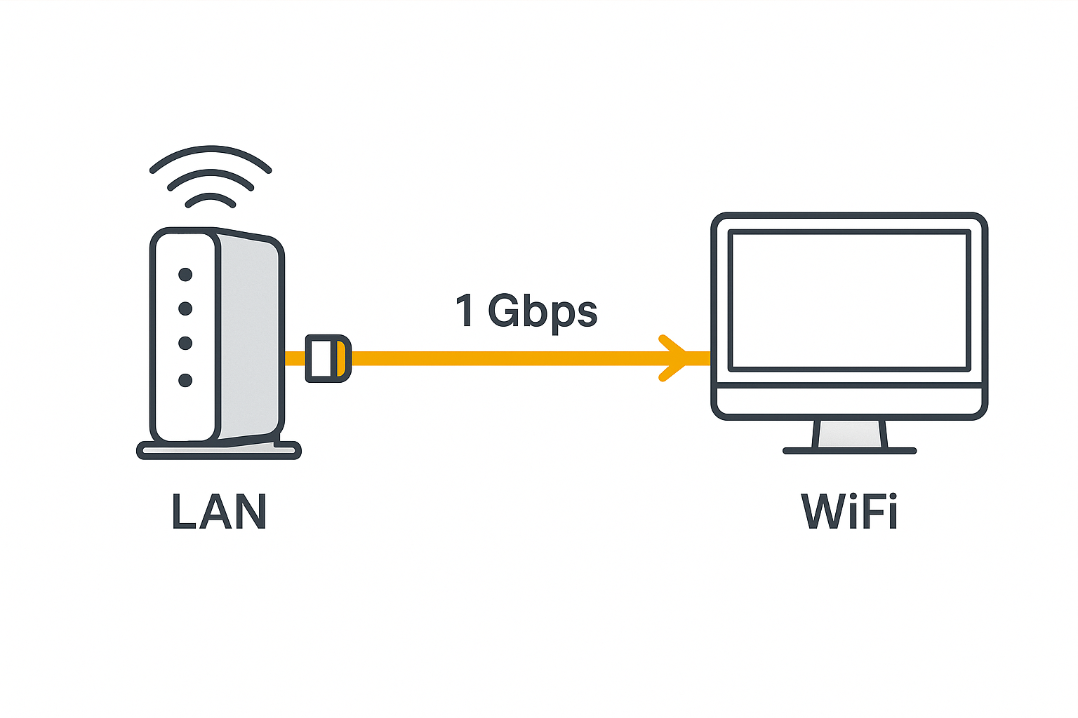 Ethernet cable connected to router with speed indicator arrows showing fast data flow