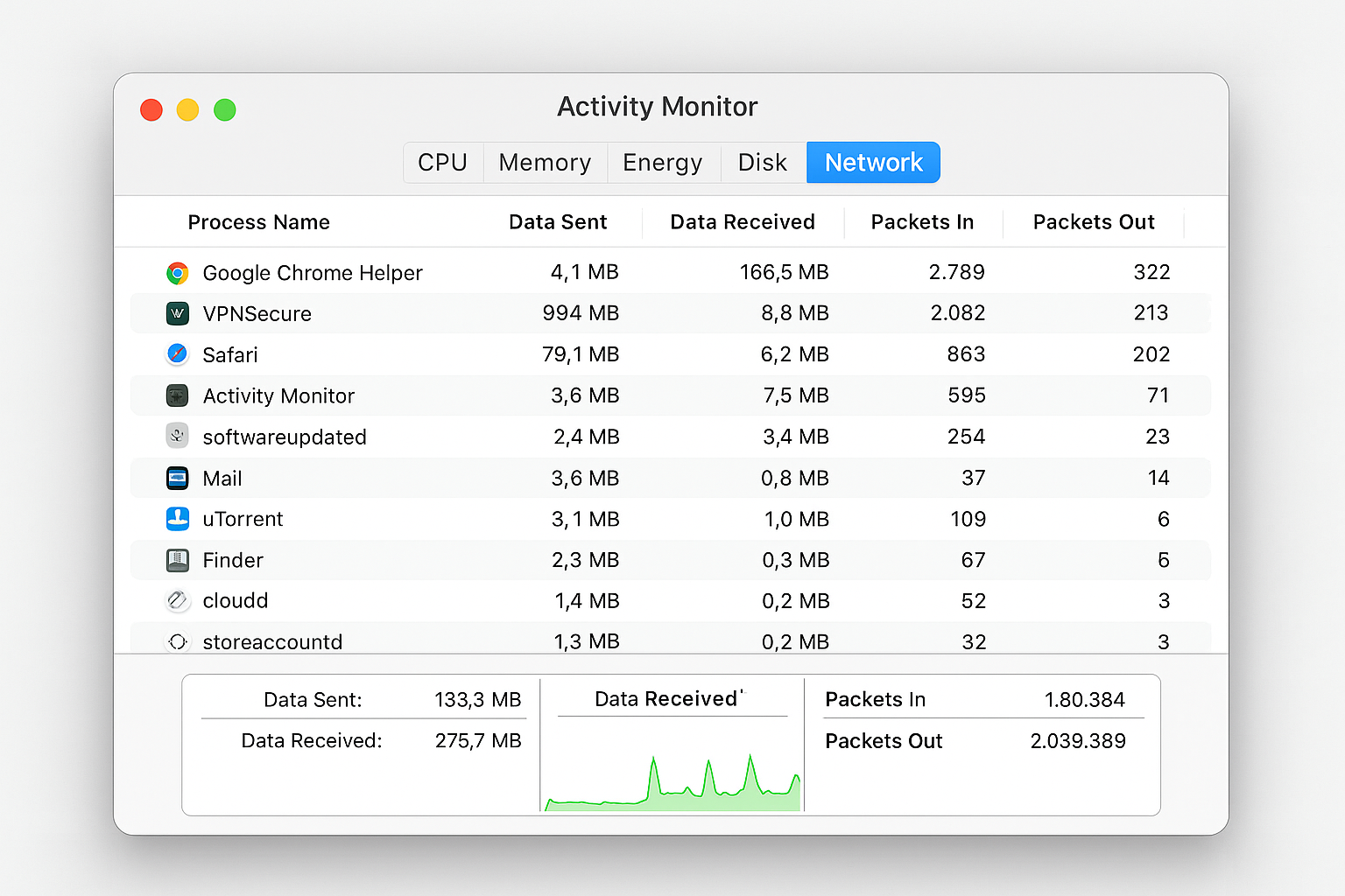 macOS Activity Monitor Network tab showing VPN process with encrypted data transfer
