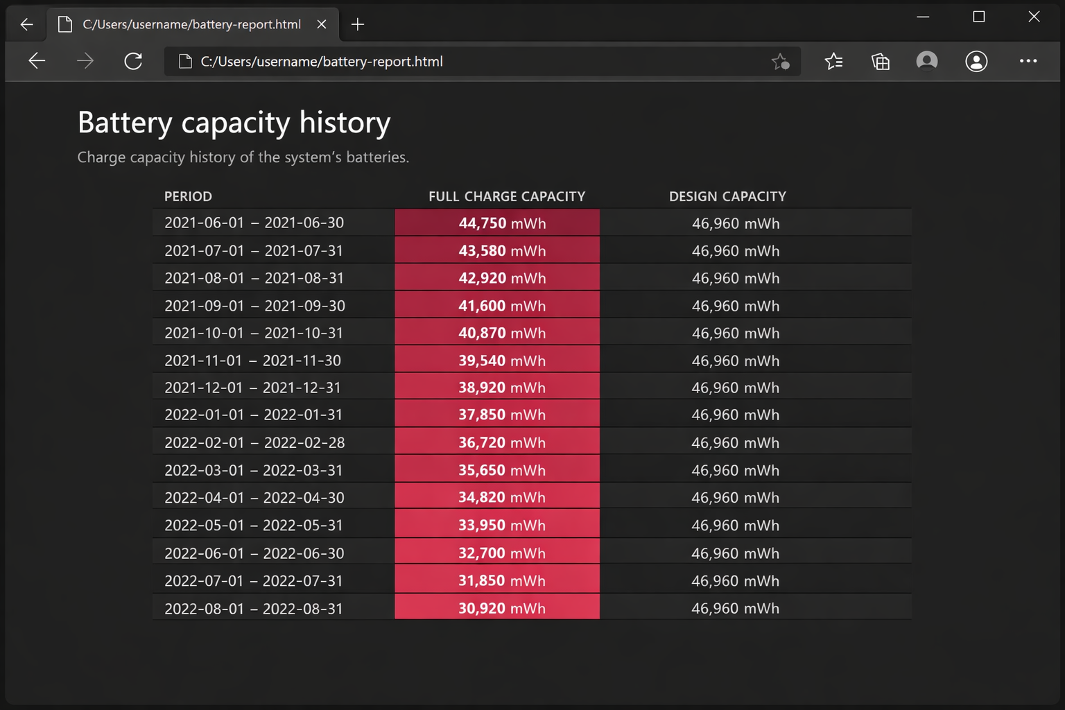 Windows battery report HTML file showing battery capacity comparison with design vs full charge capacity highlighted