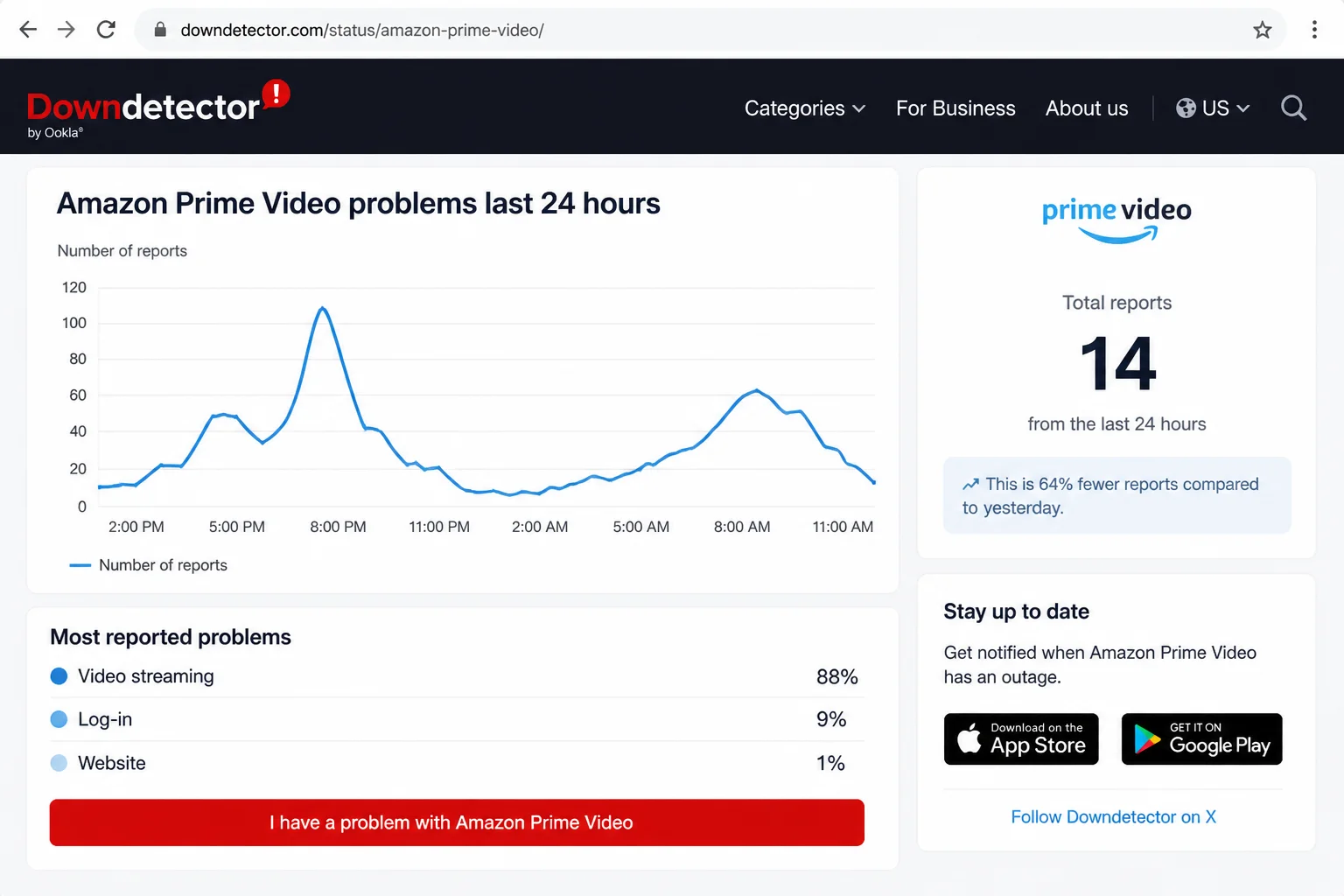 Downdetector status page for Amazon Prime Video showing the outage report graph and current status indicator