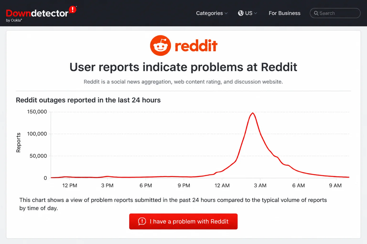 Downdetector-style outage report page for Reddit showing the report volume chart and current status indicator