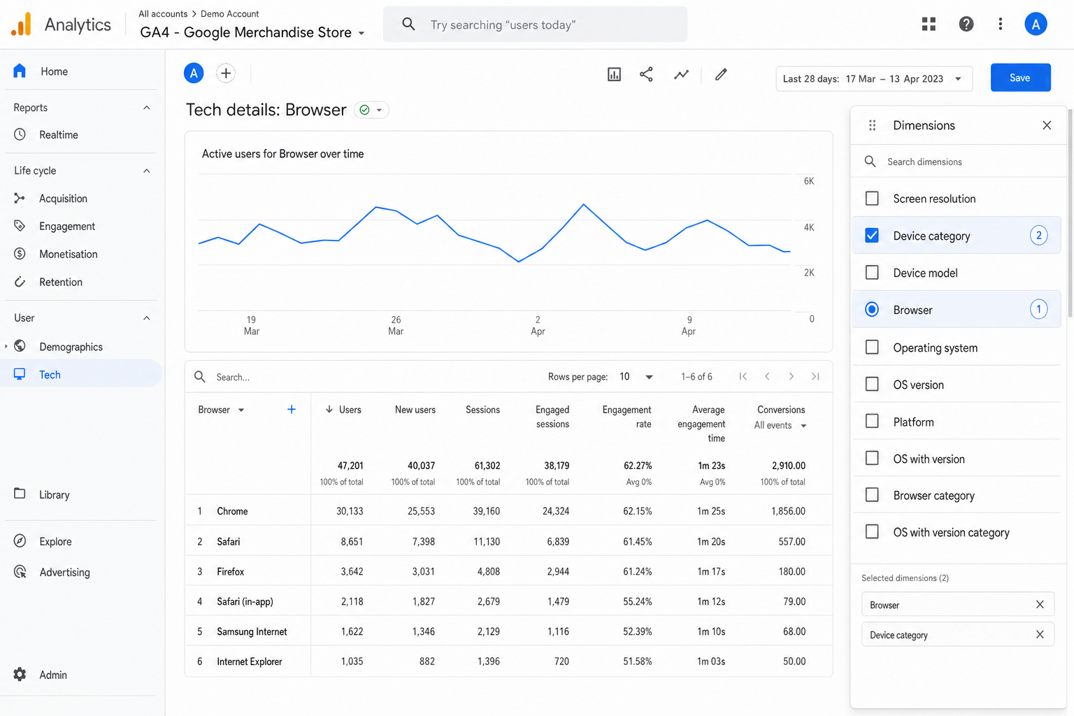 GA4 Tech details report with the dimension dropdown open showing options including Browser, Operating system, Device category, and Screen resolution