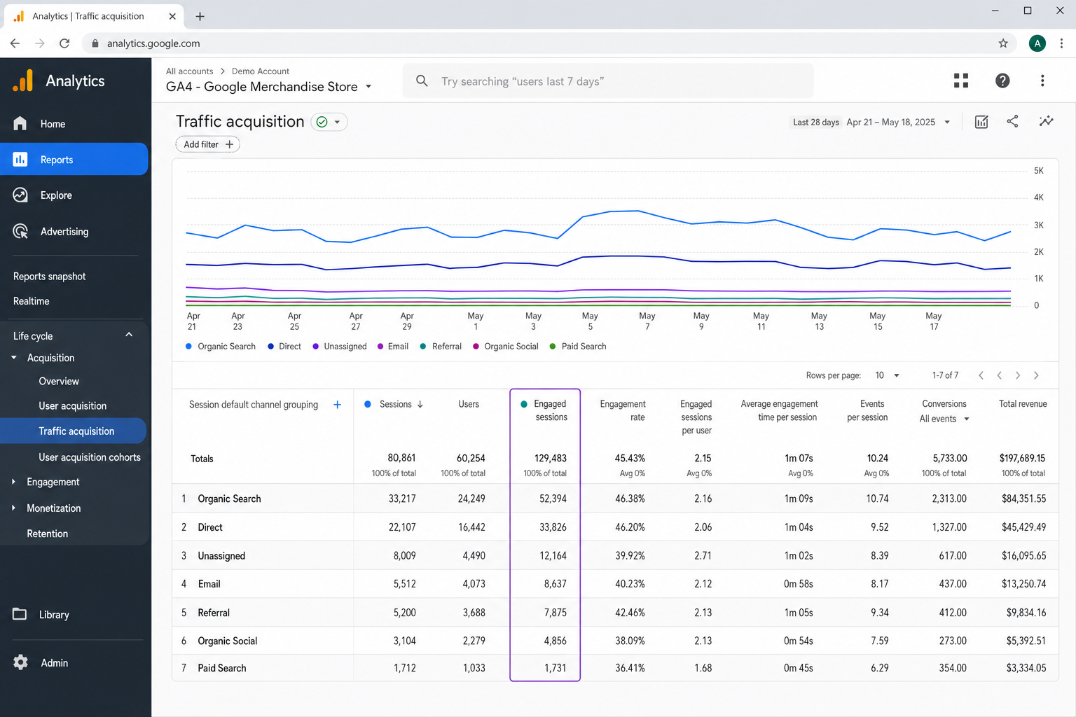 GA4 Traffic acquisition report showing session default channel group breakdown with metrics including sessions, engaged sessions, and engagement rate