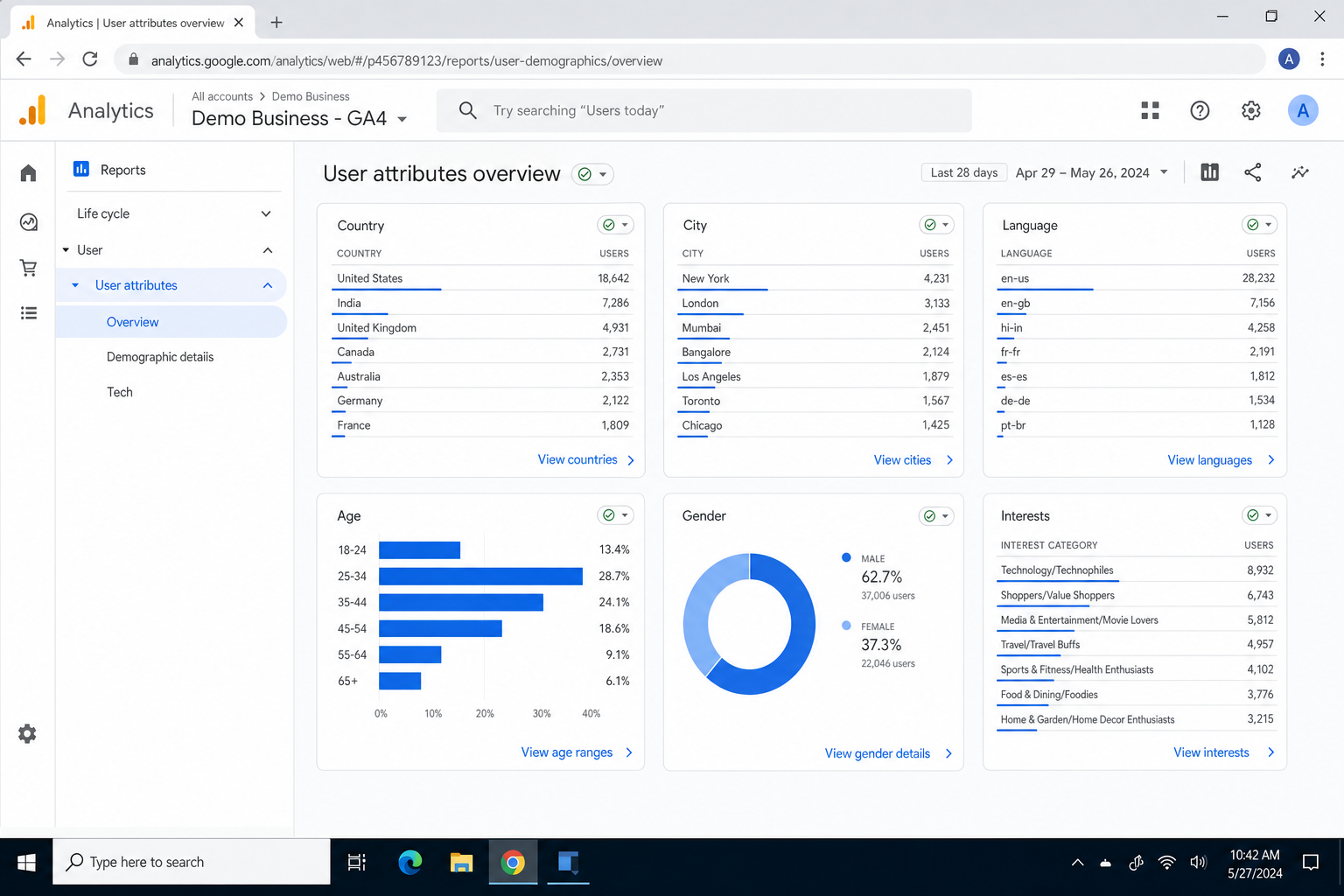 GA4 Reports > User > User attributes > Overview page showing demographic breakdown cards including age, gender, country, and language