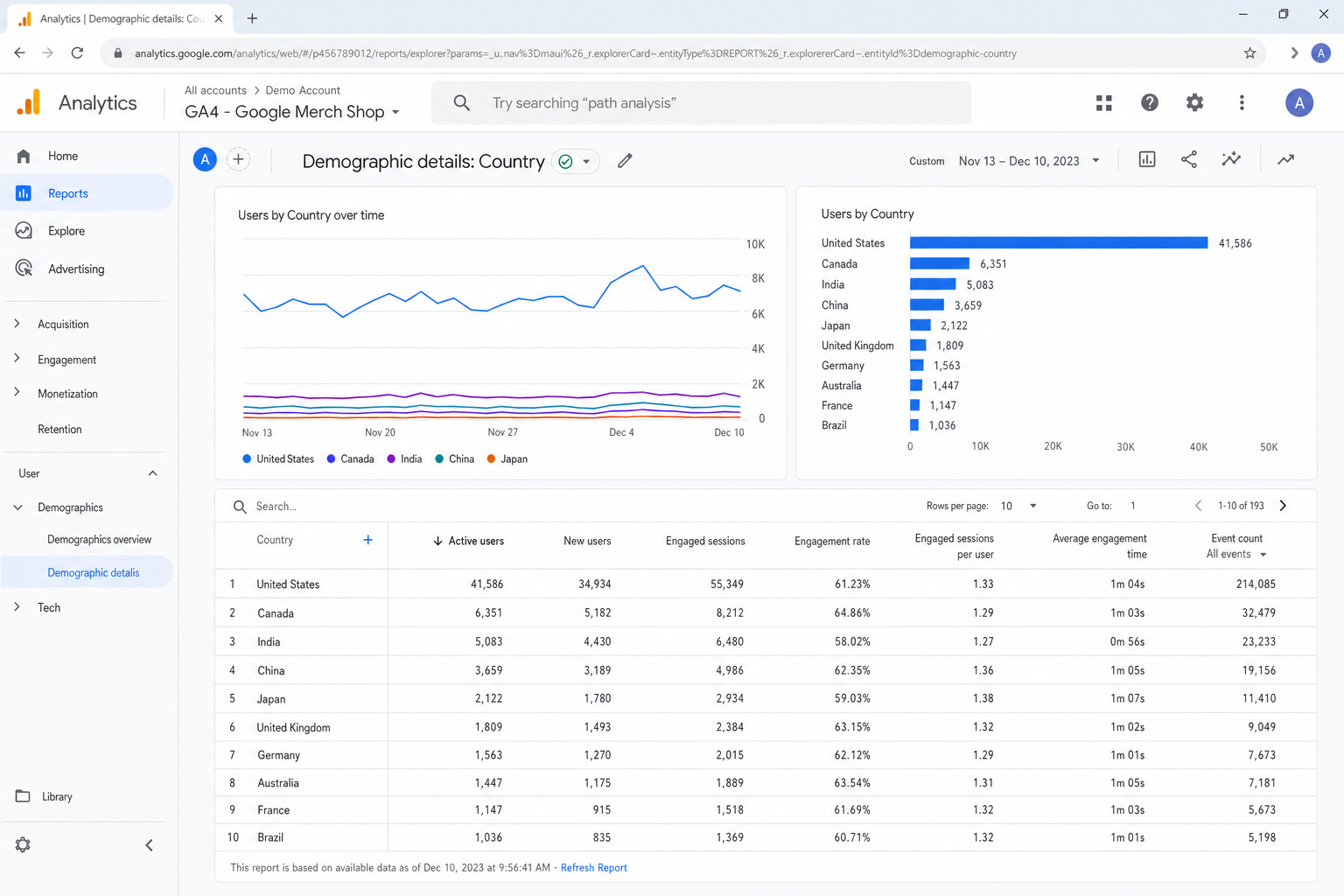 GA4 Demographic details report showing Country as the primary dimension with a ranked list of countries by user count