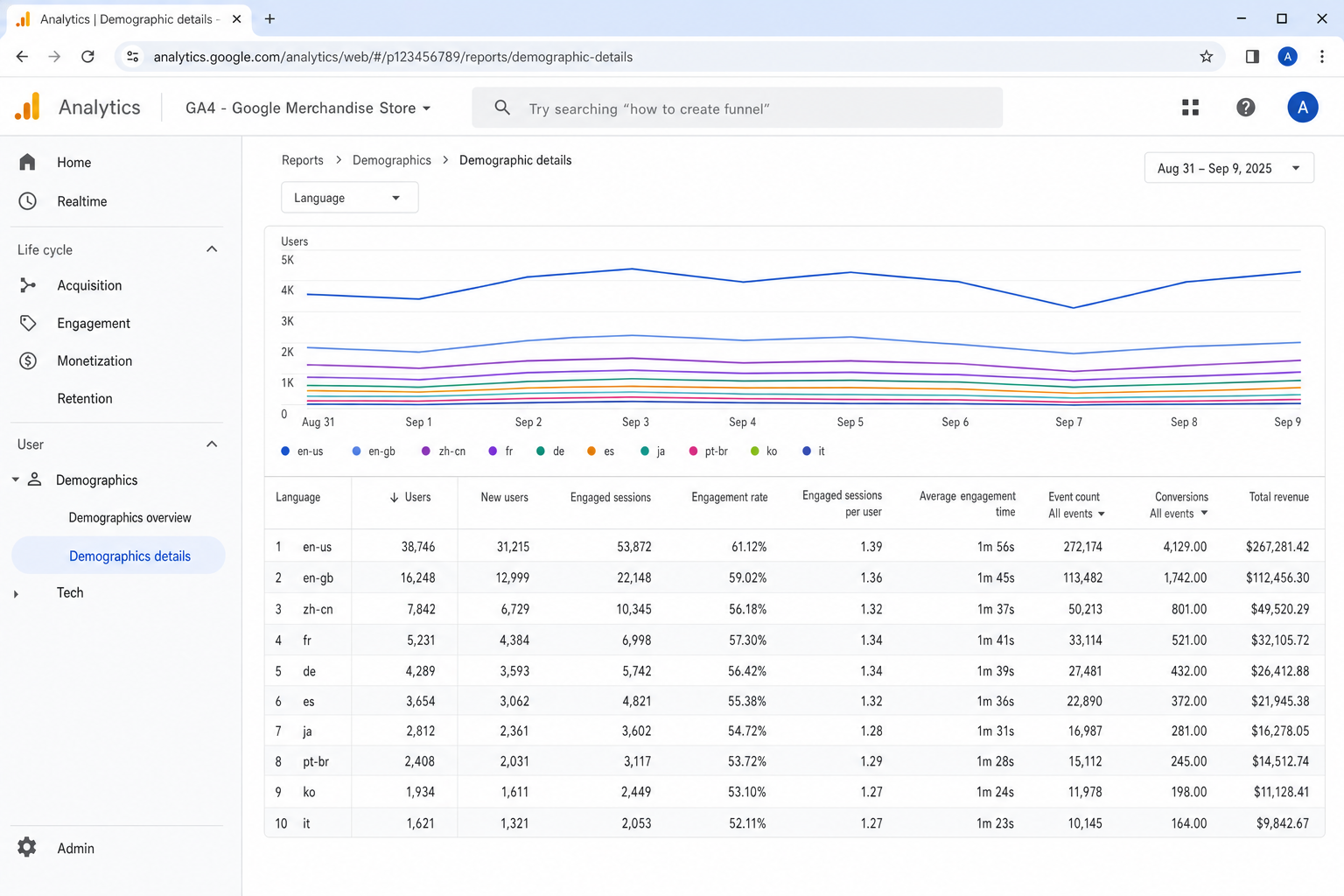 GA4 Demographic details report with Language selected as the primary dimension showing ranked language list
