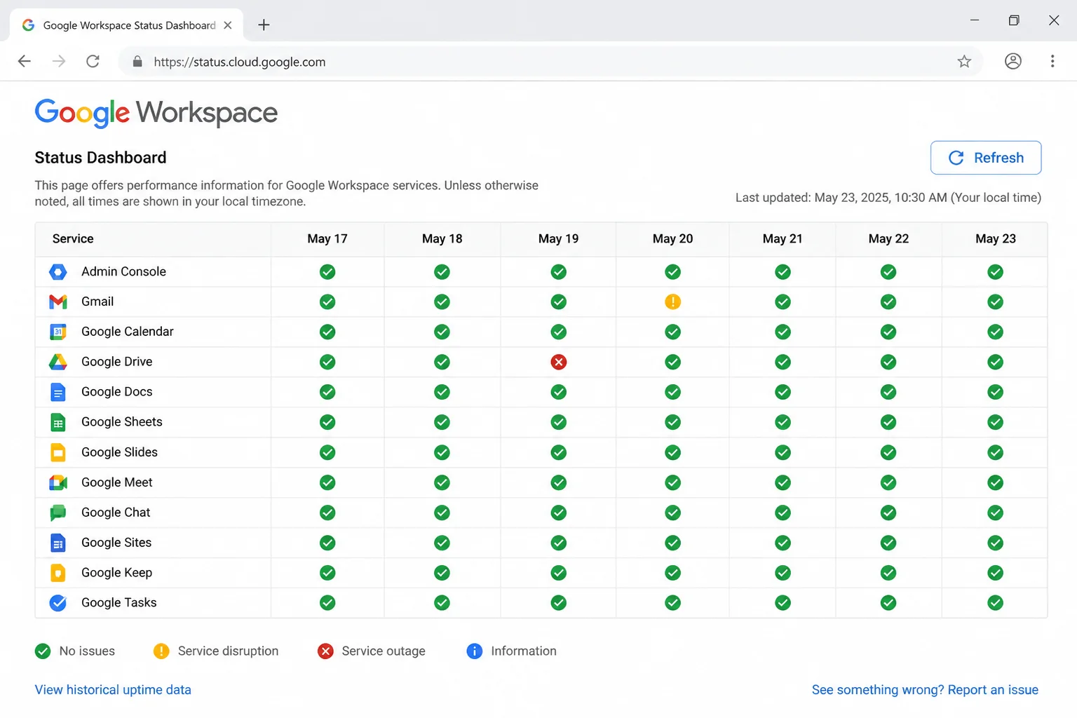 The public Google Workspace Status Dashboard with the Google Sheets row and status legend highlighted
