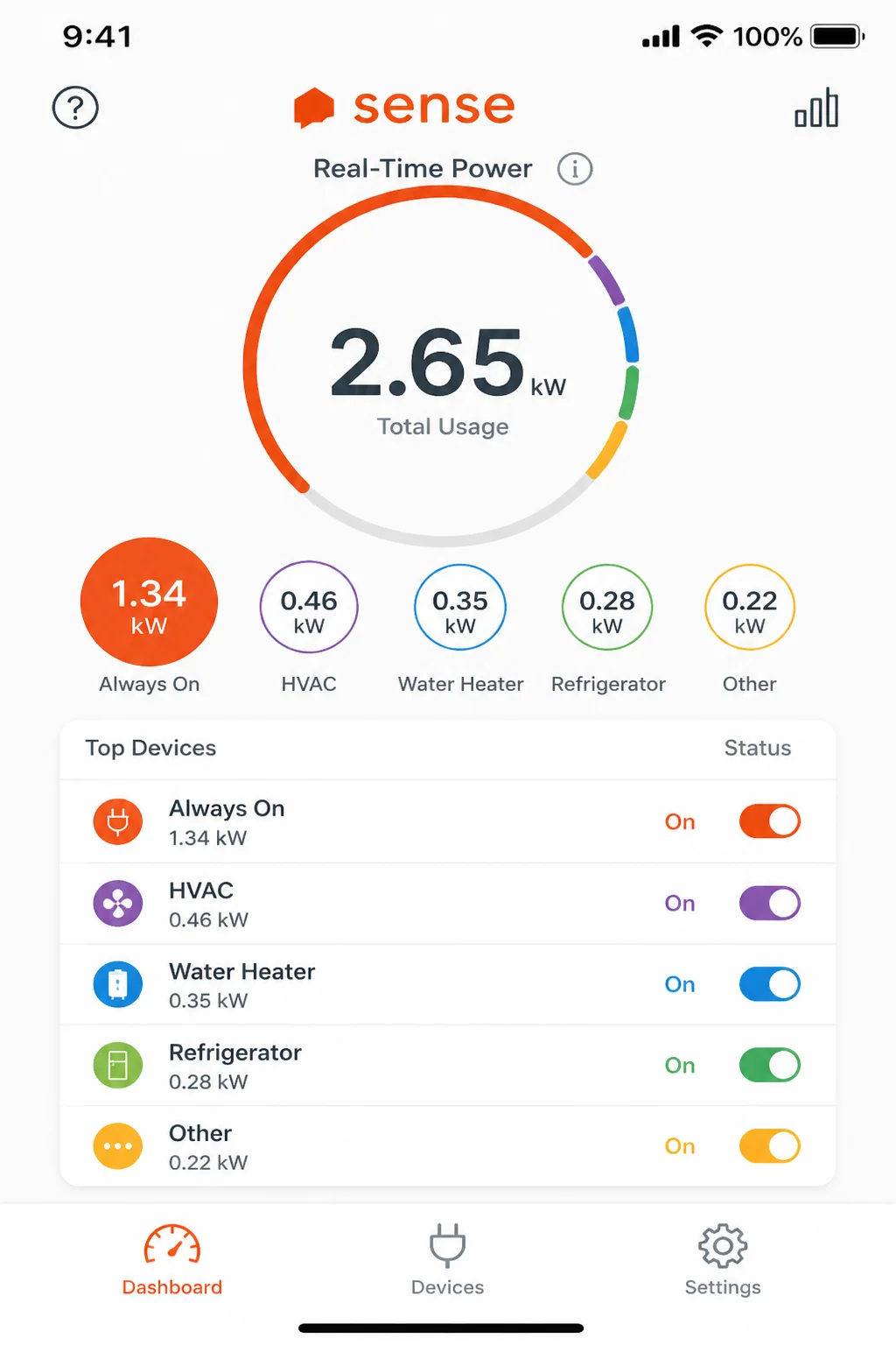 Sense energy monitor app showing real-time whole-home power usage, list of detected appliances with individual on/off status, and always-on vs variable load breakdown