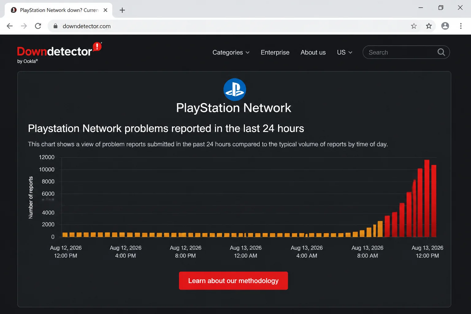 Downdetector's PlayStation Network status page showing the outage report volume chart and current status summary