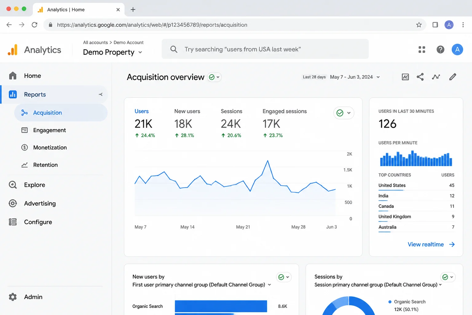 GA4 left navigation showing the Reports section expanded with Acquisition, Engagement, Monetization, and Retention options