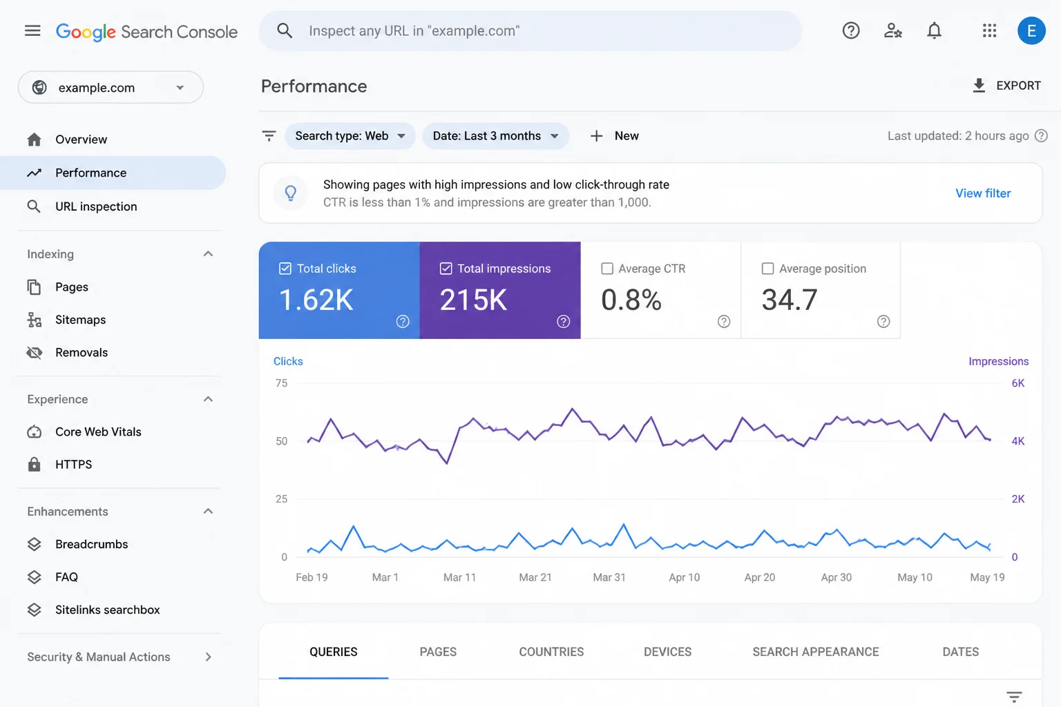 Google Search Console Performance report showing pages filtered by high impressions and low click-through rates