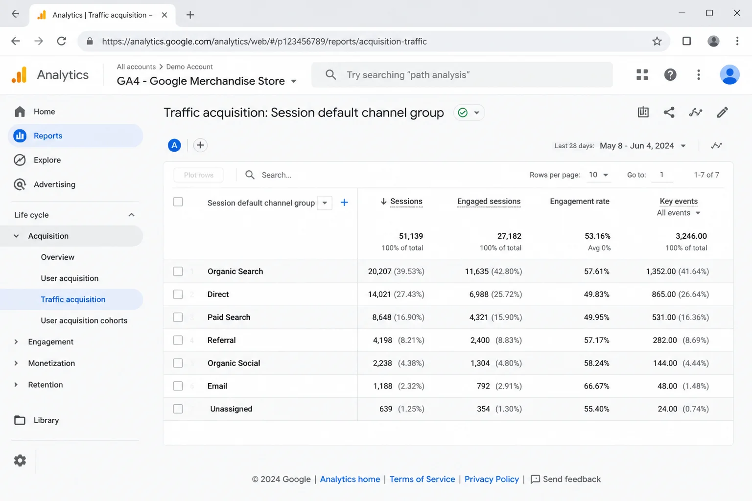 GA4 Acquisition > Traffic acquisition report showing the full data table with 'Session default channel group' as the